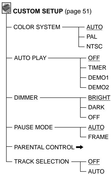 SONY DVP-S345 - Setup Display Item List - 3