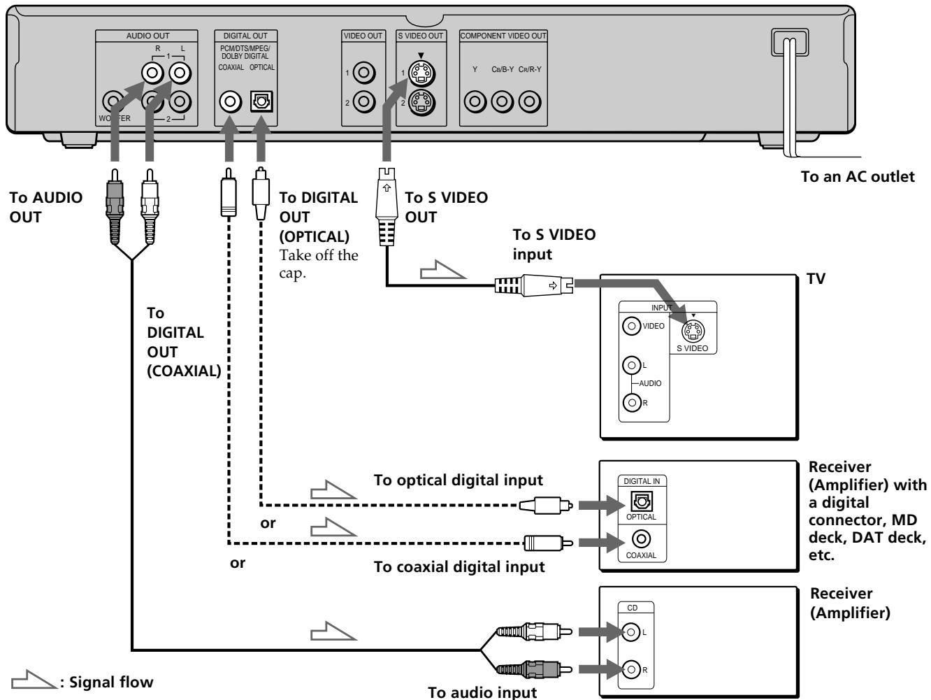 SONY DVP-S345 - Required cords - 5