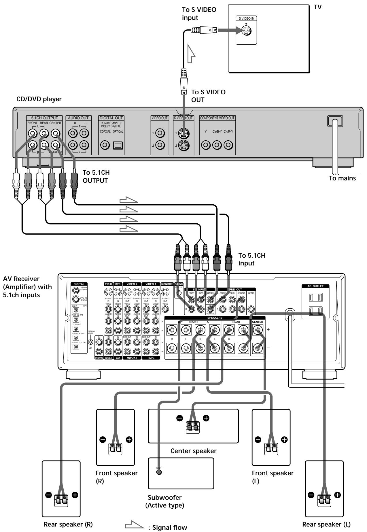 SONY DVP-S745D - Setups for the player - 1