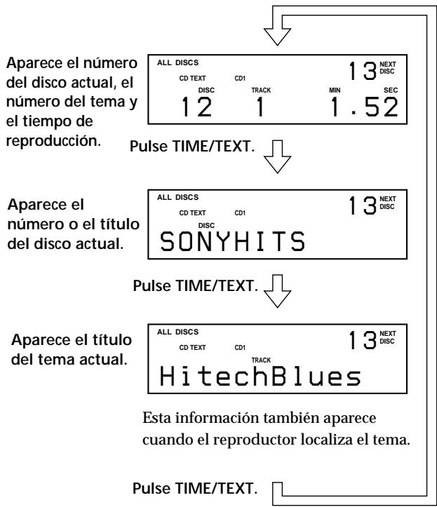Aparece el número del disco actual, el número del tema y el tiempo de reproducción. ALL DISCS CD TEXT CD1 13 NEXT DISC DISC TRACK MIN SEC 12 1 1.52 Pulse TIME/TEXT. Aparece el número o el título del disco actual. ALL DISCS CD TEXT CD1 13 NEXT DISC DISC SONYHITS Pulse TIME/TEXT. Aparece el título del tema actual. ALL DISCS CD TEXT CD1 13 NEXT DISC DISC TRACK HitechBlues Esta información también aparece cuando el reproductor localiza el tema. Pulse TIME/TEXT.