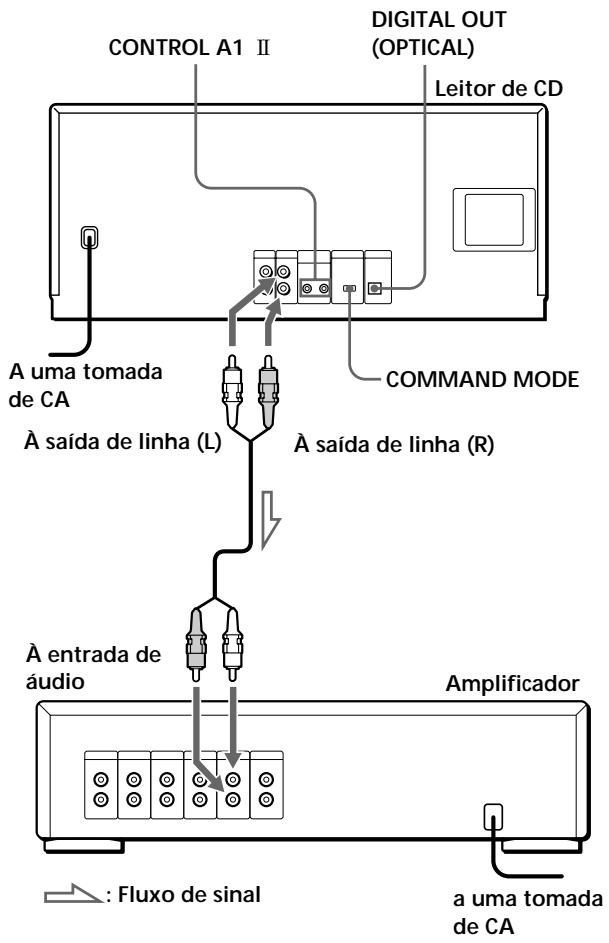 CONTROL A1 II DIGITAL OUT (OPTICAL) Leitor de CD A uma tomada de CA À saída de linha (L) À saída de linha (R) COMMAND MODE À entrada de áudio Amplificador : Fluxo de sinal a uma tomada de CA