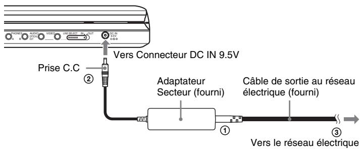SONY DVP-FX875 - Connexion de l'adaptateur secteur - 1