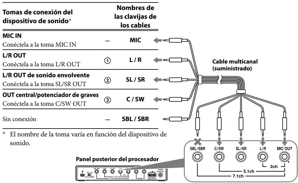 Tomas de conexión del dispositivo de sonido* Nombres de las clavijas de los cables MIC IN Conéctela a la toma MIC IN - MIC L/R OUT Conéctela a la toma L/R OUT ① L / R L/R OUT de sonido envolvente Conéctela a la toma SL/SR OUT ② SL / SR OUT central/potenciador de graves Conéctela a la toma C/SW OUT ③ C / SW Sin conexión - SBL / SBR * El nombre de la toma varía en función del dispositivo de sonido. Panel posterior del procesador Cable multicanal (suministrado) SBL/SBR C/SW SL/SR L/R MIC OUT 7.1ch
