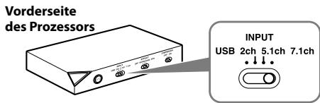Vorderseite des Prozessors INPUT USB 2ch 5.1ch 7.1ch