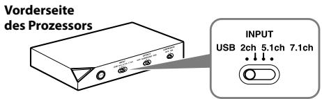 Vorderseite des Prozessors INPUT USB 2ch 5.1ch 7.1ch