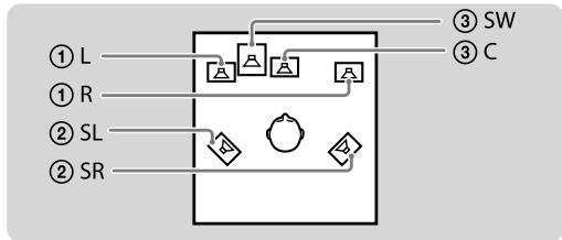 Anschlussbuchsen des Soundgeräts* Kabelstecker- namen MIC IN Anschluss an Buchse MIC IN — MIC L/R OUT Anschluss an Buchse L/R OUT ① L / R Surround L/R OUT Anschluss an Buchse SL/SR OUT ② SL / SR Center/Subwoofer OUT Anschluss an Buchse C/SW OUT ③ C / SW Nicht angeschlossen — SBL / SBR * Die Buchsennamen variieren je nach Soundgerät. Mehrkanal-Kabel (mitgeliefert) SBL/SBR C/SW SL/SR L/R MIC OUT 7.1ch Rückseite des Prozessors