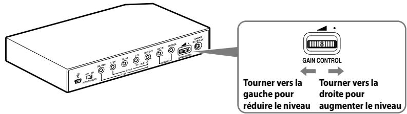 GAIN CONTROL Tourner vers la gauche pour réduire le niveau Tourner vers la droite pour augmenter le niveau