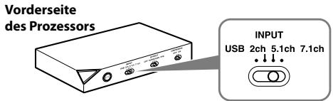 Vorderseite des Prozessors INPUT USB 2ch 5.1ch 7.1ch