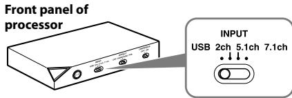 Front panel of processor INPUT USB 2ch 5.1ch 7.1ch