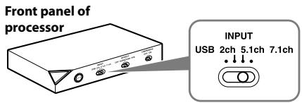 Front panel of processor INPUT USB 2ch 5.1ch 7.1ch