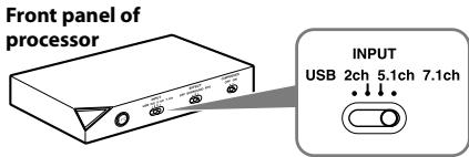 Front panel of processor INPUT USB 2ch 5.1ch 7.1ch