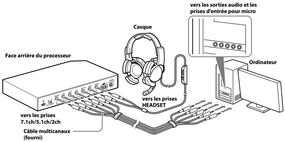 Face arrière du processeur vers les prises 7.1ch/5.1ch/2ch Câble multicanaux (fourni) Casque vers les prises HEADSET vers les sorties audio et les prises d'entrée pour micro Ordinateur
