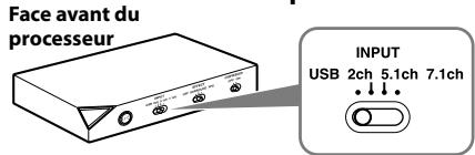 Face avant du processeur INPUT USB 2ch 5.1ch 7.1ch