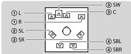 SONY DR-GA500 - Conecte el procesador al dispositivo de sonido tal como se indica en la siguiente ilustración. - 1