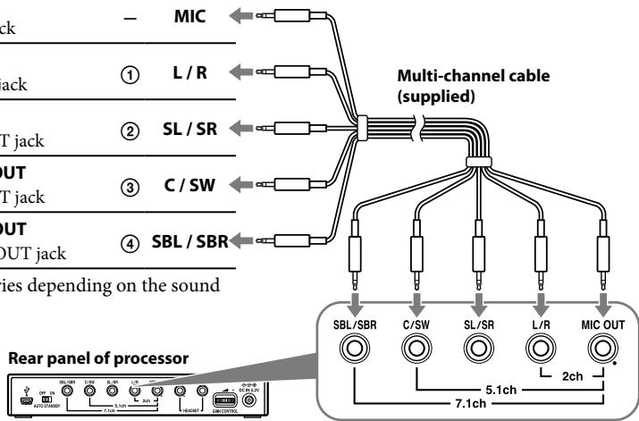 MIC L / R SL / SR C / SW SBL / SBR Multi-channel cable (supplied) SBL/SBR C/SW SL/SR L/R MIC OUT 7.1ch 5.1ch 2ch Rear panel of processor