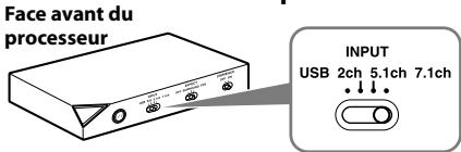 Face avant du processeur INPUT USB 2ch 5.1ch 7.1ch