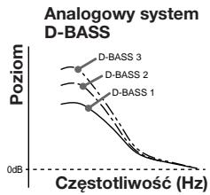 SONY XR-3753 - Wspomaganie dzwieków niskich - funkacja — D-Bass - 2