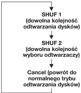 SONY XR-3753 - Odtwarzanie nagrań w dowolnej kolejnosci - 1