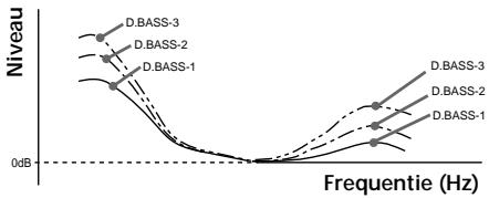SONY CDX-L420V - Voor een krachtiger bass-geluid — D-bass - 1
