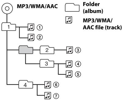 graph TD A["MP3/WMA/AAC"] --> B["1"] B --> C["①"] B --> D["②"] B --> E["③"] B --> F["④"] B --> G["⑤"] B --> H["⑥"] B --> I["⑦"]