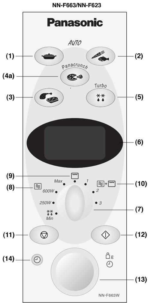 NN-F663/NN-F623 Panasonic AUTO (1) Panacrunch (2) (3) Turbo (5) (6) (9) Max (8) 600W 250W Min 1 2 3 (10) (7) (11) (12) (13) (14) NN-F663W