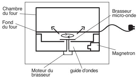 PANASONIC WPG - Principes du micro-ondes - 1