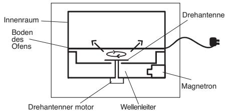 PANASONIC WPG - Grundsätzliches für den Umgang mit Mikrowellengeräten - 1
