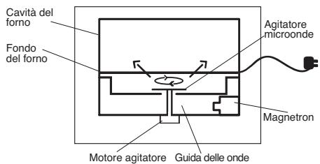 PANASONIC WPG - Principi di funzionamento delle microonde - 1