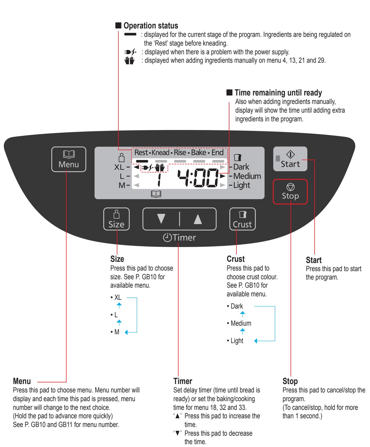 Operation status displayed for the current stage of the program. Ingredients are being regulated on the 'Rest' stage before kneading. displayed when there is a problem with the power supply. displayed when adding ingredients manually on menu 4, 13, 21 and 29. Time remaining until ready Also when adding ingredients manually, display will show the time until adding extra ingredients in the program. Menu Rest • Knead • Rise • Bake • End XL - Dark L - Medium M - Light Start Size Crust Stop Timer Size Press this pad to choose size. See P. GB10 for available menu. Crust Press this pad to choose crust colour. See P. GB10 for available menu. Start Press this pad to start the program. Menu Press this pad to choose menu. Menu number will display and each time this pad is pressed, menu number will change to the next choice. (Hold the pad to advance more quickly) See P. GB10 and GB11 for menu number. Timer Set delay timer (time until bread is ready) or set the baking/cooking time for menu 18, 32 and 33. '▲' Press this pad to increase the time. '▼' Press this pad to decrease the time. Stop Press this pad to cancel/stop the program. (To cancel/stop, hold for more than 1 second.)