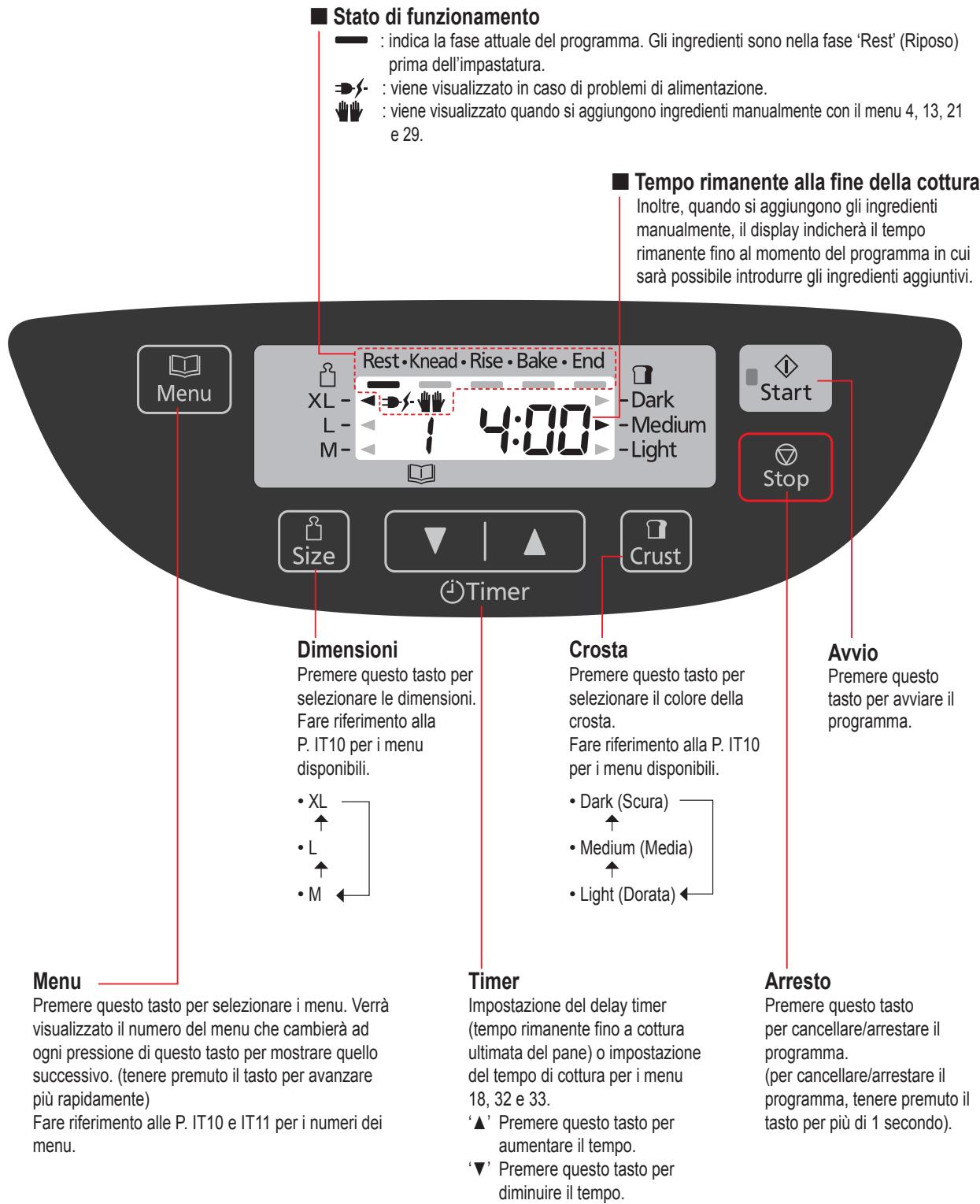 Stato di funzionamento : indica la fase attuale del programma. Gli ingredienti sono nella fase 'Rest' (Riposo) prima dell'impastatura. : viene visualizzato in caso di problemi di alimentazione. : viene visualizzato quando si aggiungono ingredienti manualmente con il menu 4, 13, 21 e 29. Tempo rimanente alla fine della cottura Inoltre, quando si aggiungono gli ingredienti manualmente, il display indicherà il tempo rimanente fino al momento del programma in cui sarà possibile introdurre gli ingredienti aggiuntivi. Menu Rest • Knead • Rise • Bake • End XL - 4:00 Dark Medium Light Start Size Timer Crust Avvio Stop Dimensioni Premere questo tasto per selezionare le dimensioni. Fare riferimento alla P. IT10 per i menu disponibili. • XL • L • M Crosta Premere questo tasto per selezionare il colore della crosta. Fare riferimento alla P. IT10 per i menu disponibili. • Dark (Scura) • Medium (Media) • Light (Dorata) Arresto Premere questo tasto per cancellare/arrestare il programma. (per cancellare/arrestare il programma, tenere premuto il tasto per più di 1 secondo). Menu Premere questo tasto per selezionare i menu. Verrà visualizzato il numero del menu che cambierà ad ogni pressione di questo tasto per mostrare quello successivo. (tenere premuto il tasto per avanzare più rapidamente) Fare riferimento alle P. IT10 e IT11 per i numeri dei menu. Timer Impostazione del delay timer (tempo rimanente fino a cottura ultimata del pane) o impostazione del tempo di cottura per i menu 18, 32 e 33. ‘▲’ Premere questo tasto per aumentare il tempo. ‘▼’ Premere questo tasto per diminuire il tempo.