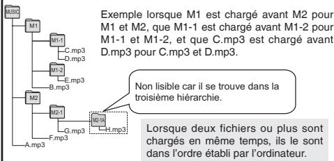 PANASONIC RR-U950 - Arborescence des dossiers et fichiers dans le dossier MUSIC (exemple) - 1