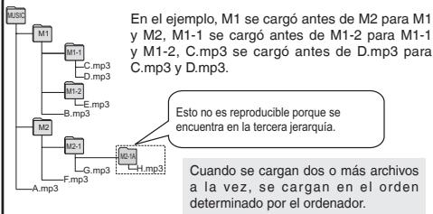 PANASONIC RR-US750 - Estructura de carpetas/archivos en la carpeta MUSIC (ejemplo) - 1