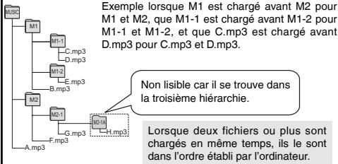PANASONIC RR-US511 - Arborescence des dossiers et fichiers dans le dossier MUSIC (exemple) - 1