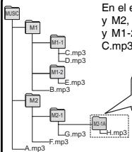 PANASONIC RR-US511 - Estructura de carpetas/archivos en la carpeta MUSIC (ejemplo) - 1
