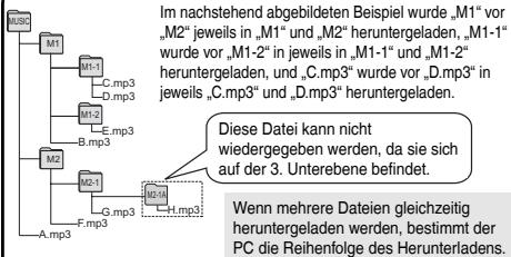 PANASONIC RR-US511 - Unterordner-/Dateistruktur des Ordners MUSIC (Beispiel) - 1