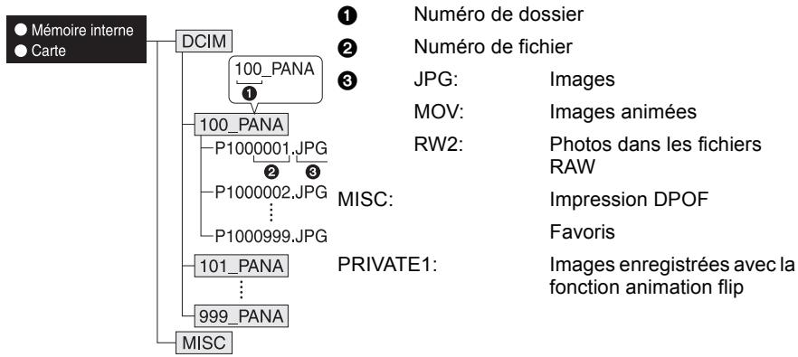 PANASONIC LUMIX DMC-FZ28 - ■ Visualisation du contenu de la mémoire interne ou de la carte en utilisant l'ordinateur (composition des dossiers) - 1