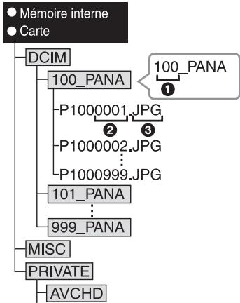 PANASONIC LUMIX DMC-FZ38 - ■ Visualisation du contenu de la mémoire interne ou de la carte en utilisant l'ordinateur (composition des dossiers) - 1