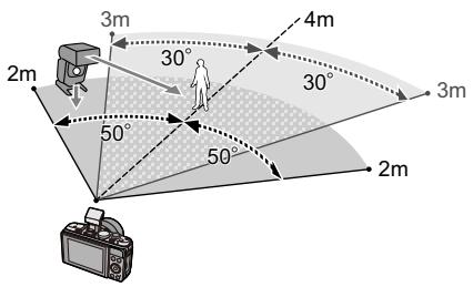 PANASONIC DMCGF6EF - Controleerbaar bereik van de draadloze flitser - 1