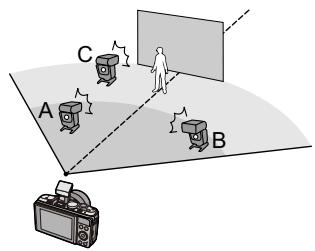 PANASONIC DMCGF6EF - Controleerbaar bereik van de draadloze flitser - 2