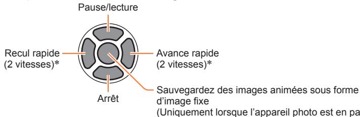 PANASONIC LUMIX DMC-LX7 - ■Opérations pendant la lecture d'images animées - 1