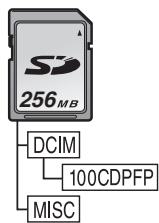 PANASONIC NV-GS17 - ■ Structure des dossiers de la carte La structure des dossiers de la carte formatée par la caméscope sera affichée sur l'ordinateur comme sur l'illustration ci-dessous. - 1