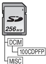 PANASONIC NV-GS17 - ■ Mappenstructuur van de kaart - 1