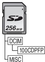 PANASONIC NV-GS21EK - ■ Ordnerstruktur der Speicherkarte Die Ordnerstruktur der vom Camcorder formatierten Speicherkarte wird auf dem PC wie unter abgebildet angezeigt. - 1