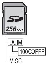 PANASONIC NV-GS21EK - Struttura delle cartella sulla scheda Se la schedà è stata formattata con但这a movie camera, sul PC verrà visualizzata la struttura delle cartelle presenti sulla schedasta stessa, come illustrato quello. - 1
