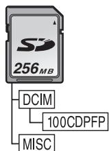 PANASONIC NV-GS21EK - Structure des dossiers de la carte La structure des dossiers de la carte formatée par la caméoscope sera affichée sur l'ordinateur comme sur l'illustration ci-dessous. - 1