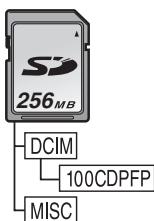PANASONIC NV-GS230EK - ■ Mappenstructuur van de kaart - 1