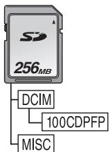 PANASONIC NV-GS280 - La structure des dossiers de la carte formatée par la caméscope sera affichée sur l'ordinateur comme sur l'illustration ci-dessous. - 1
