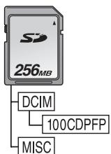 PANASONIC NV-GS280 - De mappenstructuur van de kaart geformatteerd door de videocamera wordt op de computer weergegeven zoals in onderstaande afbeelding. - 1