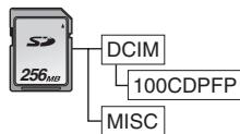 PANASONIC NV-GS320 - Note sur la structure du dossier de la carte - 1