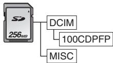 PANASONIC NV-GS37EG - Note sur la structure du dossier de la carte - 1